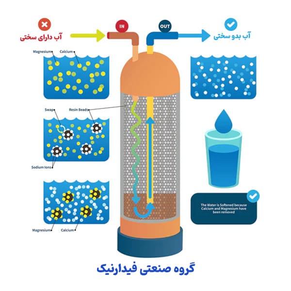 رزین سختی گیر رزین سختی گیر